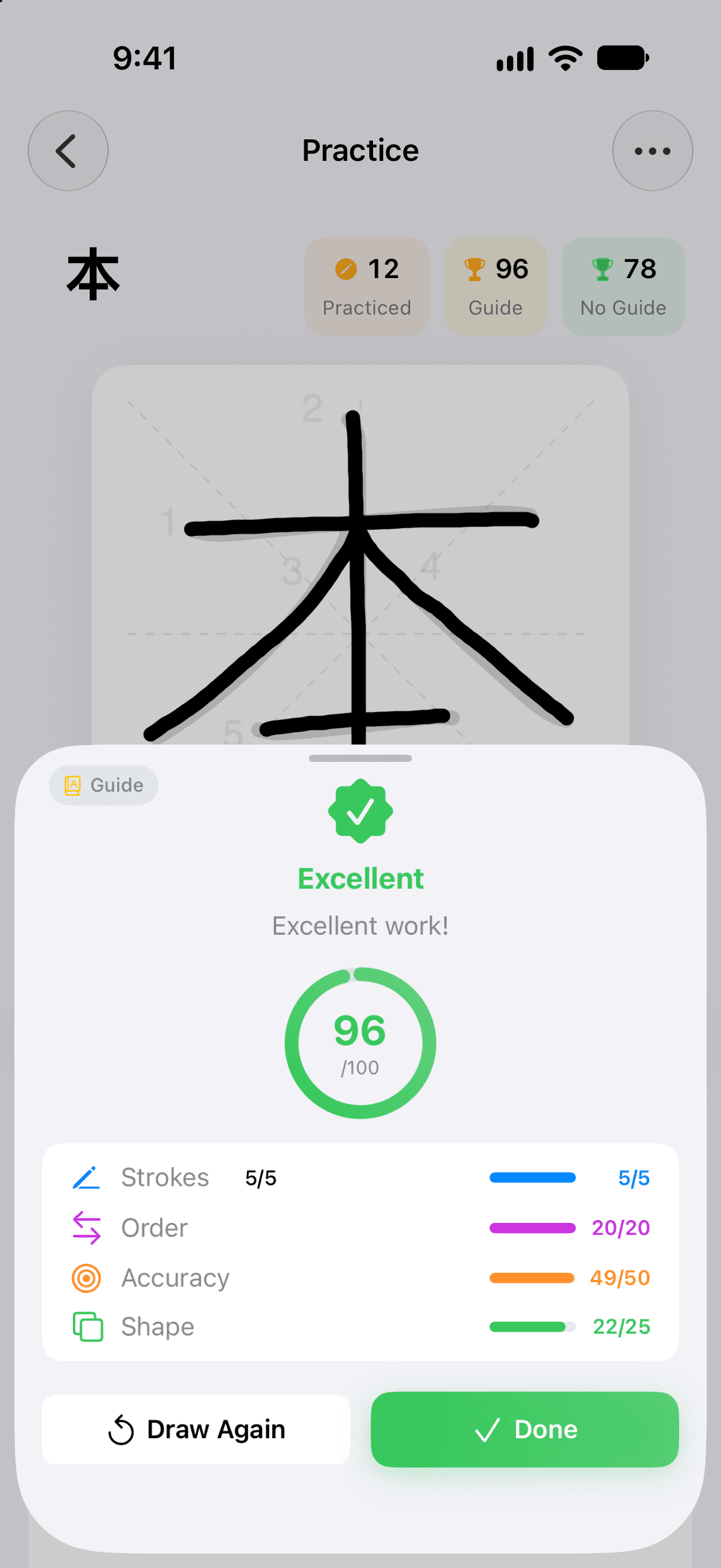 The Practice screen on iPhone after checking a handwritten 本: five strokes in black ink over the gray guide, and a score sheet that reads Excellent, 96 out of 100, with four rows, Strokes 5/5, Order 20/20, Accuracy 49/50 and Shape 22/25, above the buttons Draw Again and Done. Three chips above the canvas read 12 Practiced, 96 Guide and 78 No Guide.